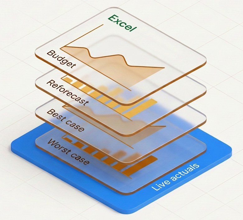 Budget, reforecast, best case and worst case versions layered over live actuals