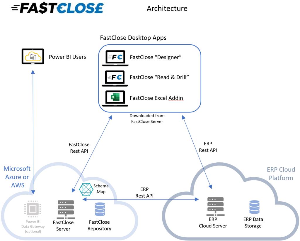 FastClose Cloud Server Architecture