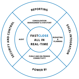 corporate performance management