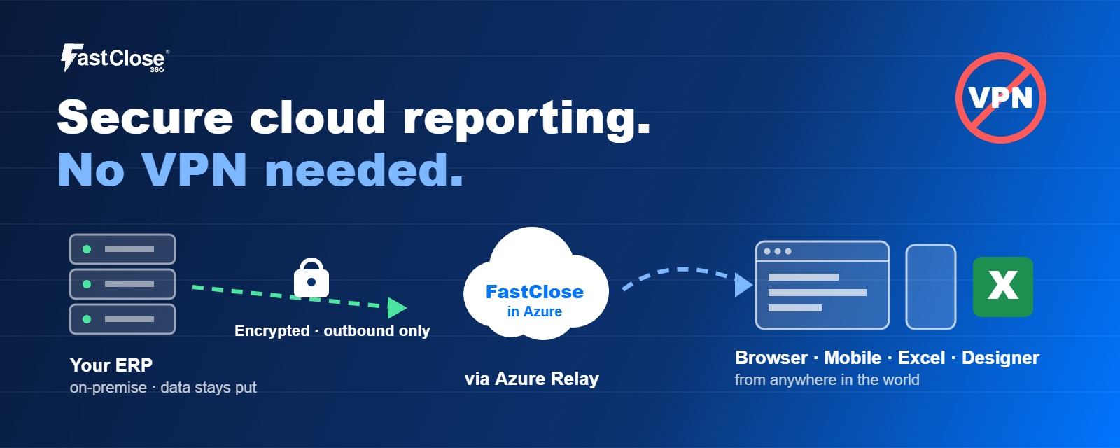 Secure cloud reporting for on-premise ERP, with no VPN
