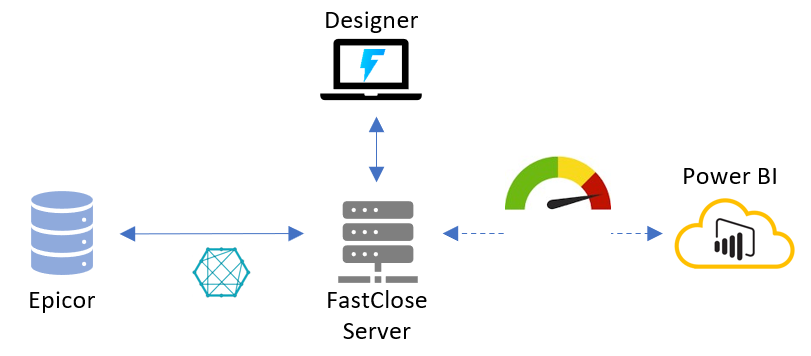 Epicor to FastClose Server to Power BI pipeline